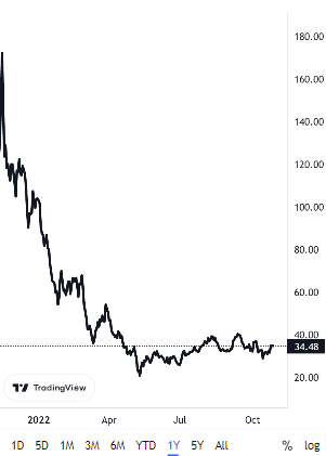 RIVN's stock price 2022 Graph